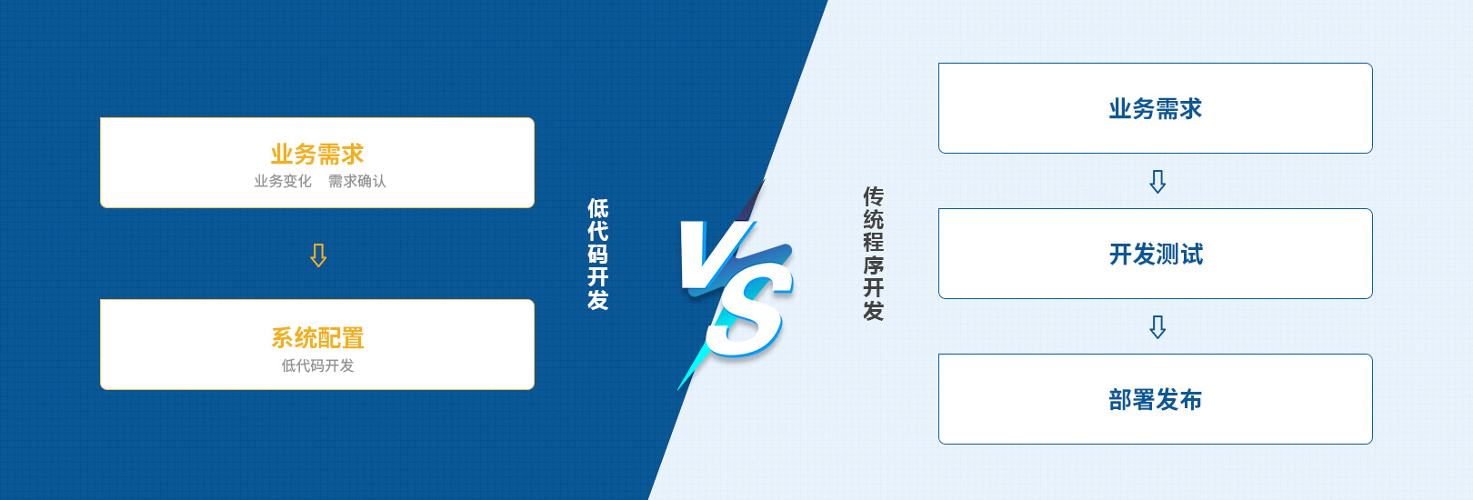 傳統(tǒng)開發(fā)與低代碼開發(fā)對(duì)比