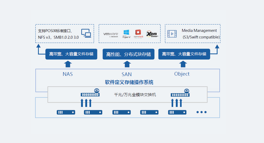 StorMax 分布式存儲系統(tǒng)