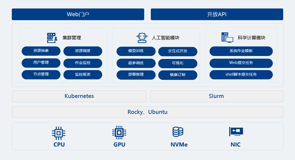 PlatforMax 智能軟件平臺(tái)