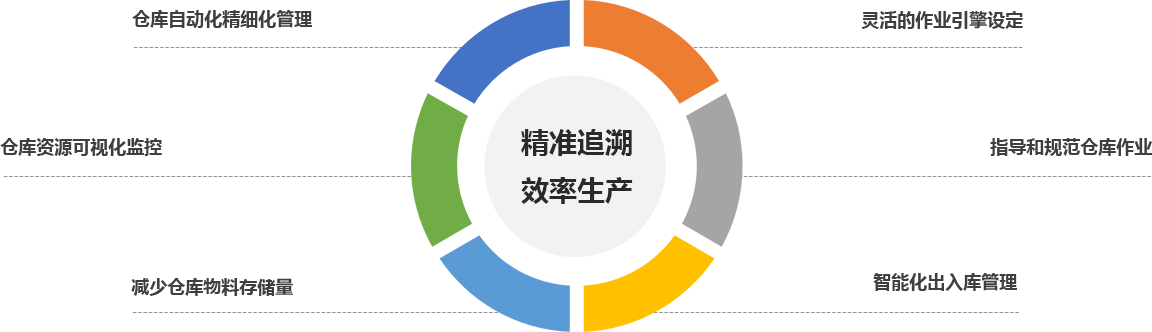 WMS產(chǎn)品優(yōu)勢