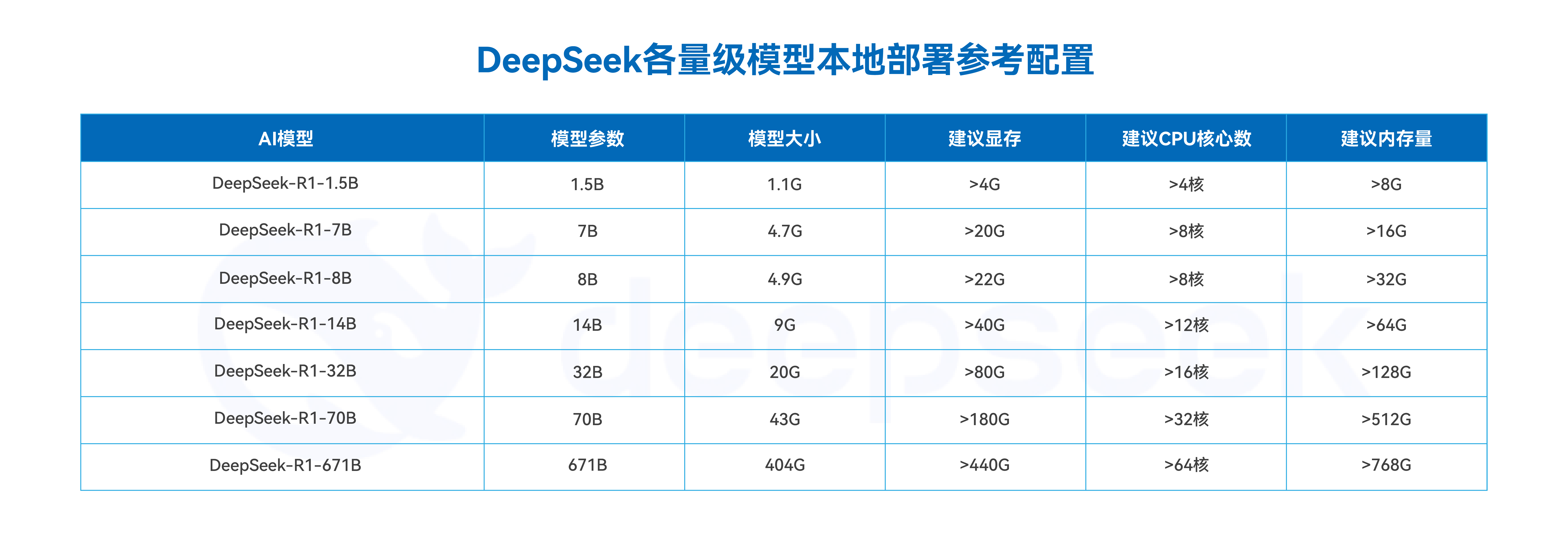 配置指南