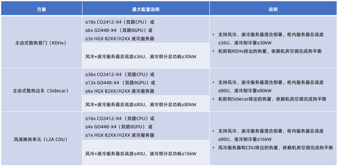 3天完成液冷升級，機(jī)房零基建調(diào)整，超集信息輕量化液冷方案全新發(fā)布！(圖3)