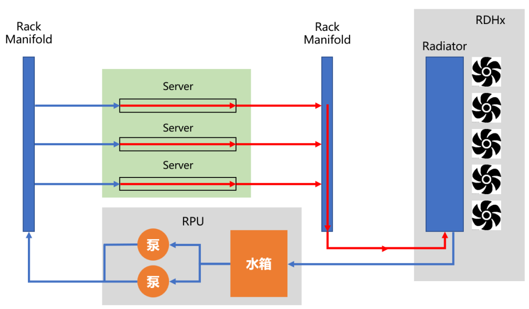 3天完成液冷升級，機(jī)房零基建調(diào)整，超集信息輕量化液冷方案全新發(fā)布！(圖4)