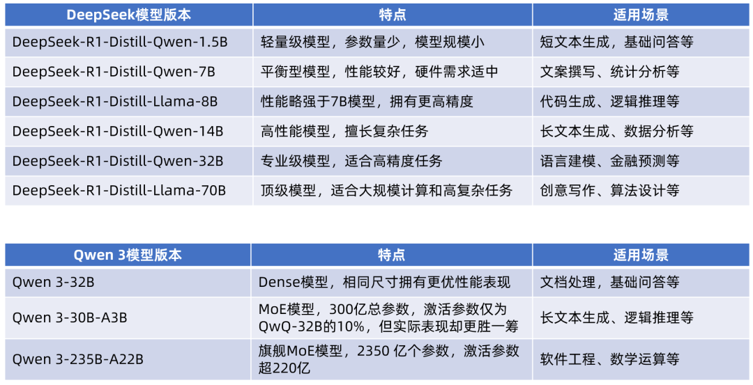 Qwen 3+DeepSeek，AI大模型算力平臺免費測試持續(xù)加開！(圖3)